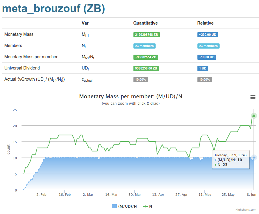 Statistiques Meta Brouzouf